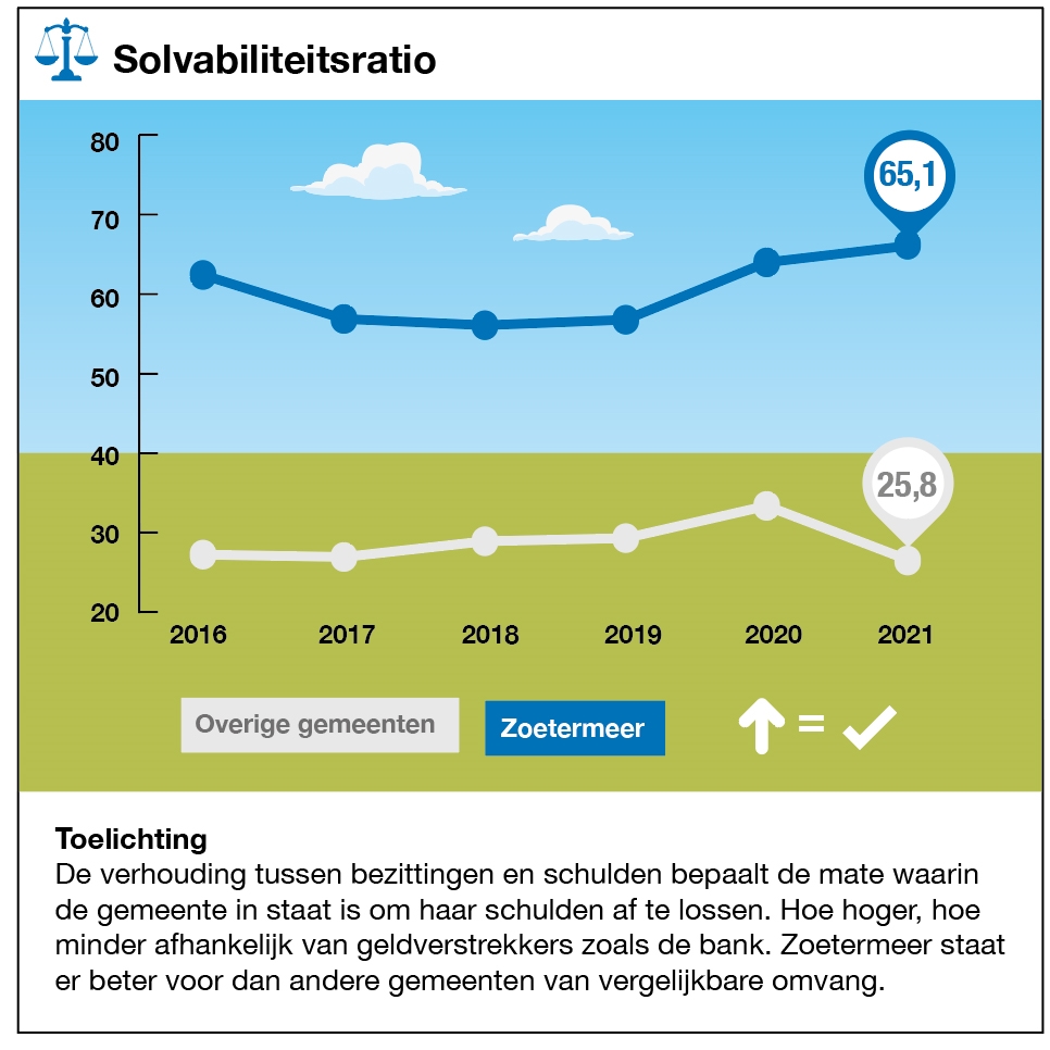 Grafiek solvabiliteitsratio